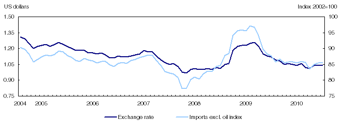 Import prices and exchange rate