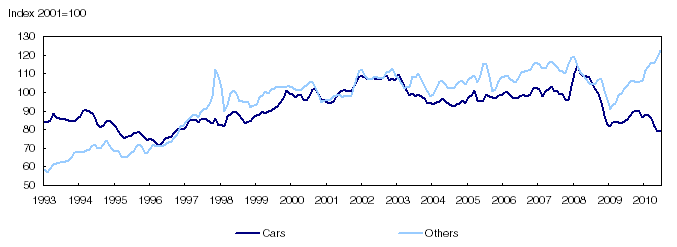 Motor vehicle sales (smoothed)