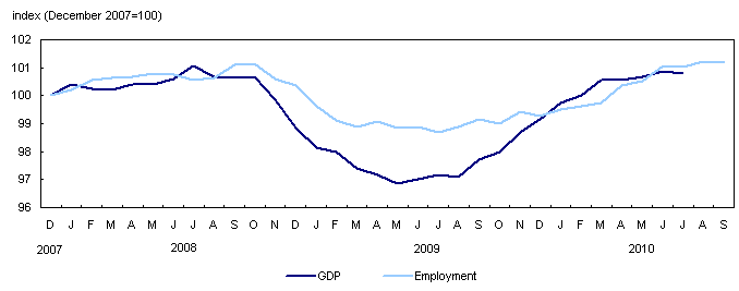Output and jobs
