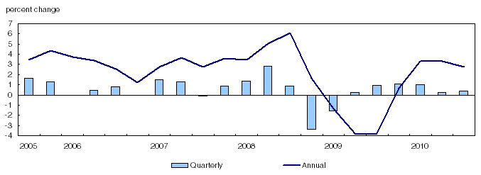 GDP chain price index