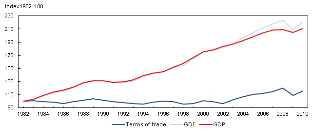 Terms of trade, GDI and GDP