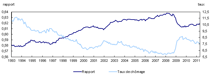 Rapport emploi/population et chômage