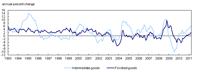 Industrial product price index
