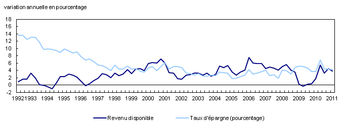 Épargne et revenu disponible per capita