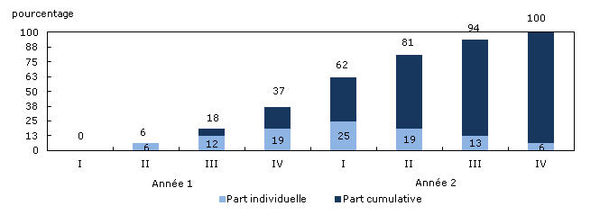 Part individuelle et part cumulative du taux de croissance annuel représentées par certains trimestres spécifiques1