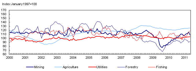 GDP - Primary industries