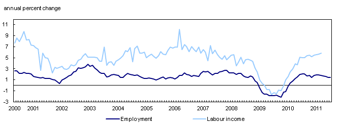 Employment and labour income