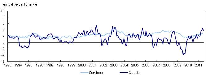 Consumer price index