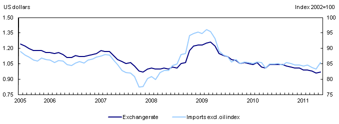 Import prices and exchange rate