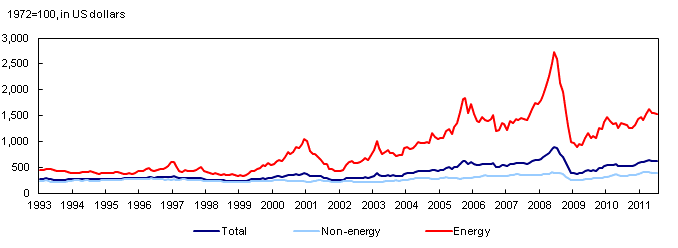 Commodity price index