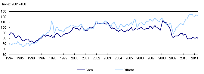 Motor vehicle sales (smoothed)