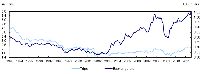 Same day auto trips and the Canadian dollar
