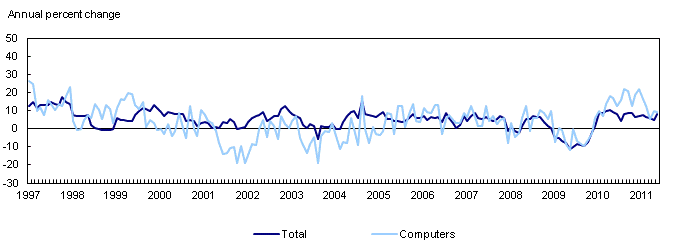 Wholesale trade