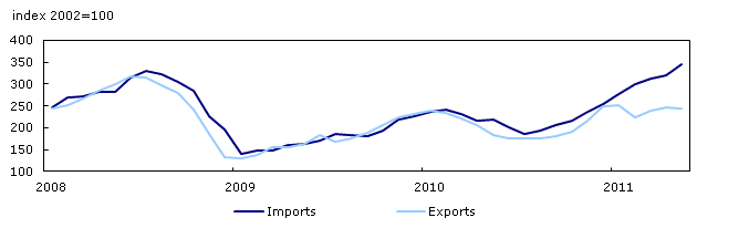 Crude petroleum import and export prices