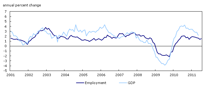 Output and jobs