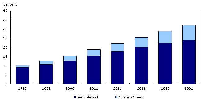 Observed (1996 to 2006) and projected (2011 to 2031) proportion of labour force belonging to visible minority groups according to immigrant status, scenario "continuing trends" (C), Canada