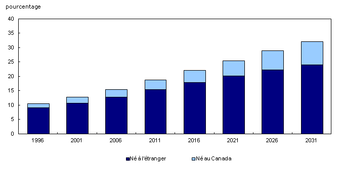 Pourcentage observé (1996 à 2006) et projeté (2011 à 2031) de la population active de minorités visibles selon le statut d'immigrant, scénario « poursuite des tendances » (C), Canada