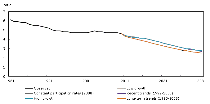 Observed (1981 to 2010) and projected (2011 to 2031) ratio of the labour force to persons aged 65 years and over and not in the labour force according to five scenarios, Canada