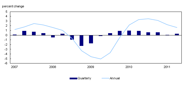 United States - GDP