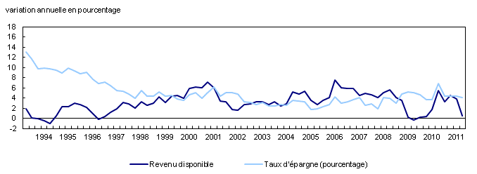 Épargne et revenu disponible per capita