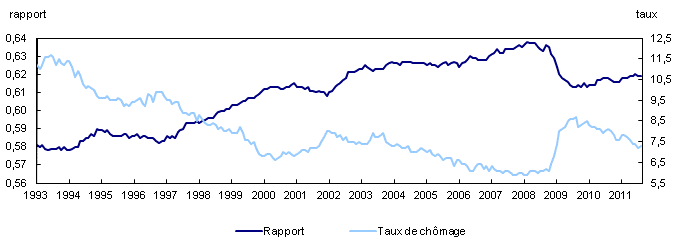 Rapport emploi/population et chômage