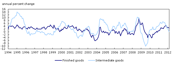 Industrial product price index