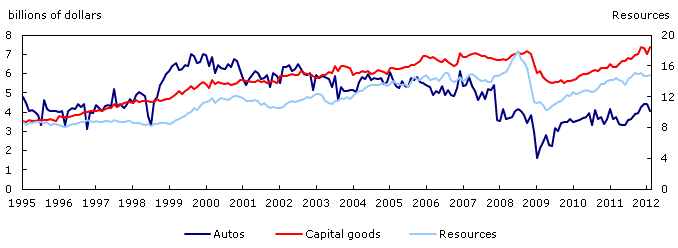 Manufacturing shipments
