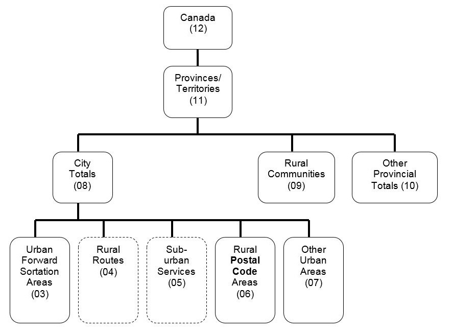 Figure 1: Hierarchy of postal geography