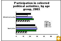 Chart: Participation in selected political activities, by age group, 2003