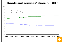 Chart: Goods and services' share of GDP