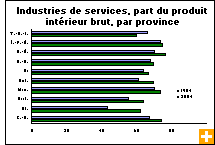 Graphique : Industries de services, part du produit intérieur brut, par province