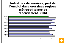 Graphique : Industries de services, part de l'emploi dans certaines régions métropolitaines de recensement, 2003