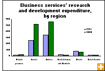 Chart: Business services' research and development expenditure, by region