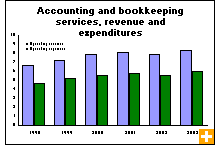 Chart: Accounting and bookkeeping services, revenue and expenditures