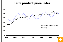 Chart: Farm product price index