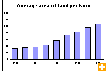 Chart: Average area of land per farm