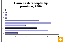 Chart: Farm cash receipts, by province, 2004