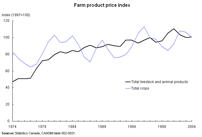 Farm product price index 