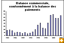 Graphique : Balance commerciale, conformément à la balance des paiements