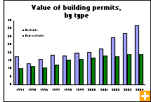 Chart: Value of building permits, by type
