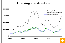 Chart: Housing construction