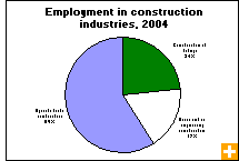 Chart: Employment in construction industries, 2004