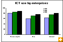 Chart: ICT use by enterprises