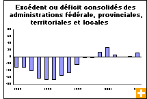Graphique : Excédent ou déficit consolidés des administrations fédérale, provinciales, territoriales et locales