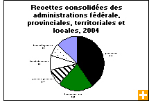 Graphique : Recettes consolidées des administrations fédérale, provinciales, territoriales et locales, 2004