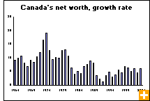 Chart: Canada's net worth, growth rate
