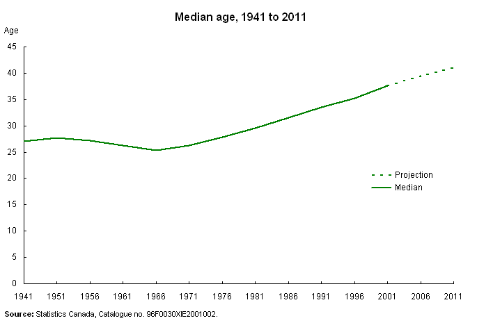 Median age, 1941 to 2011
