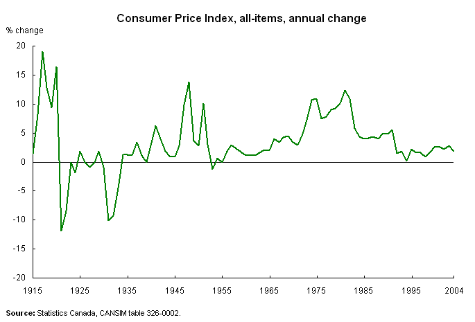 Consumer Price Index, all-items, annual change