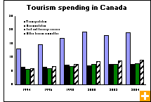 Chart: Tourism spending in Canada