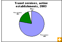 Chart: Travel services, active establishments, 2003